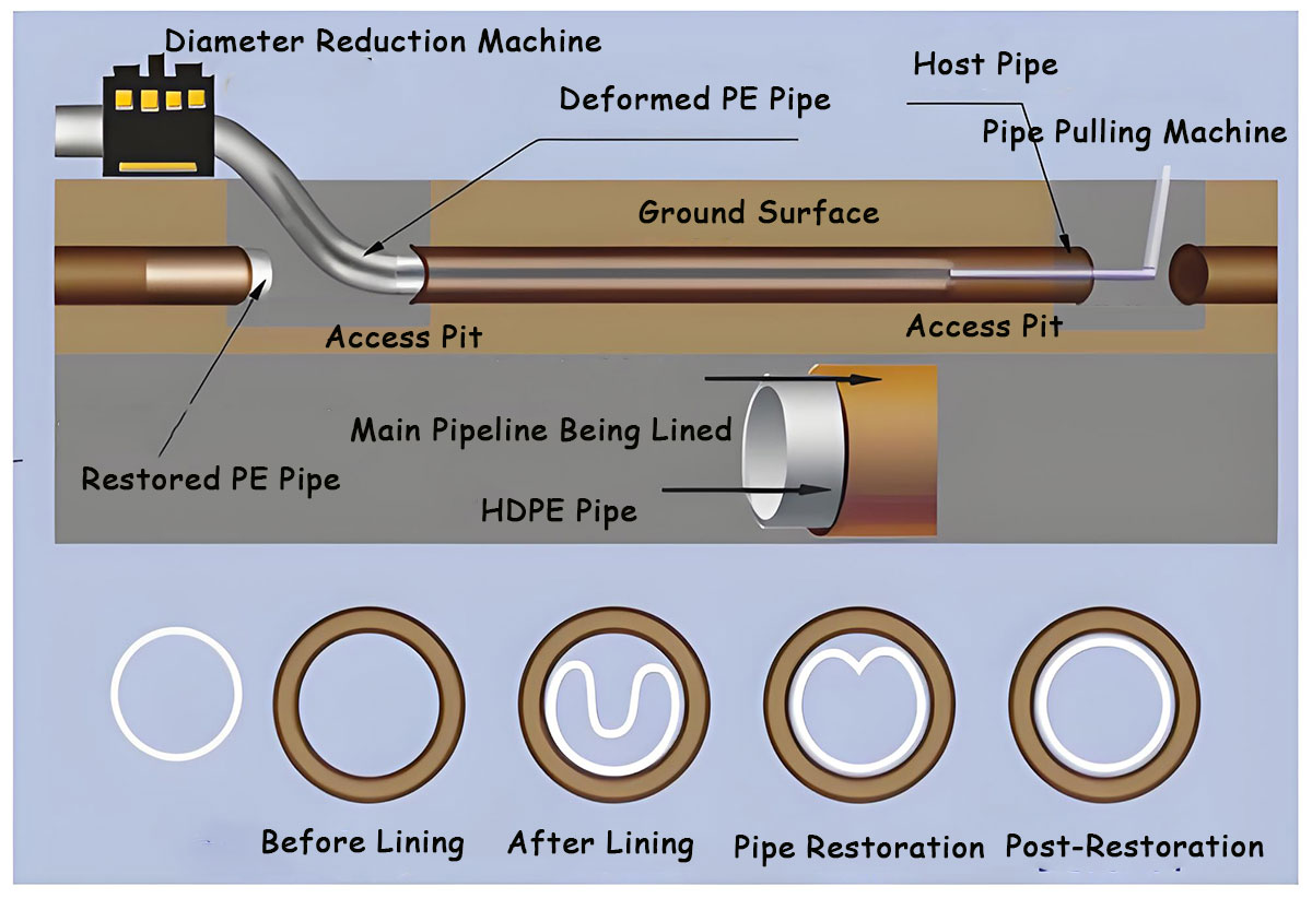 Pipe Insertion Lining Rehabilitation Technology