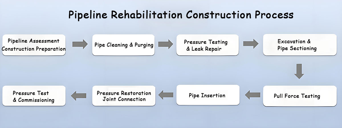 Pipeline Rehabilitation Construction Process