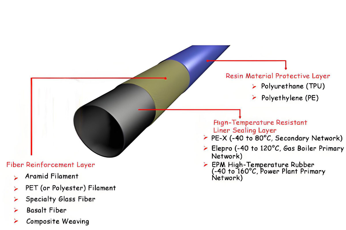 Detailed structure of the engineered composite pipe for trenchless applications, highlighting the specific materials like HDPE, PU, and reinforcement fibers that provide strength and corrosion resistance.