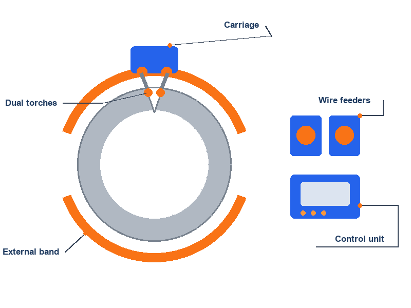 mechanized-pipeline-welding-system-diagram Component diagram of an automatic pipeline welding system: external band, carriage, dual torches, wire feeders, and control unit on a pipe joint