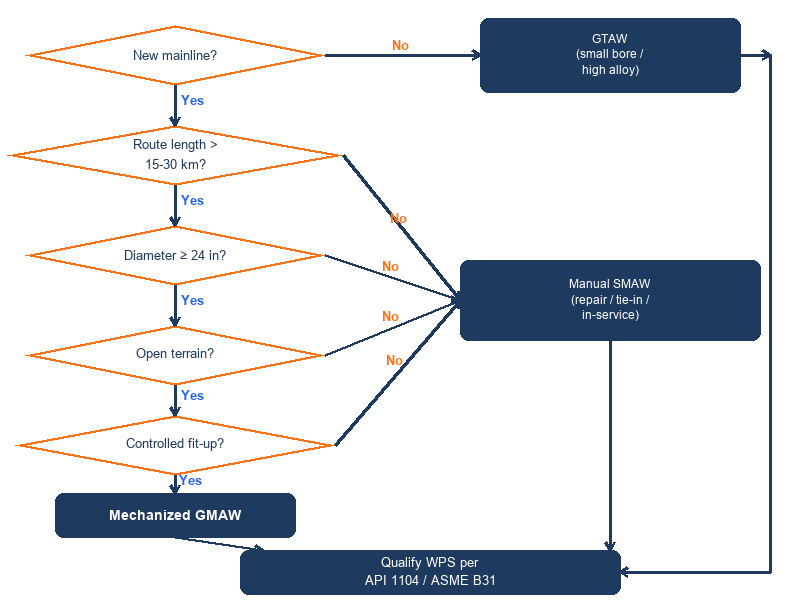 pipeline-welding-process-selection-flowchart Flowchart for pipeline welding process selection based on route length, diameter, terrain, fit-up control, and work type