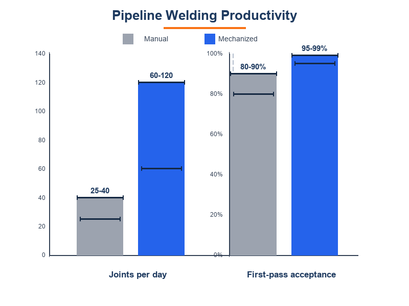 pipeline-welding-productivity-comparison Bar chart comparing manual stovepipe welding and automatic pipeline welding on joints per day and first-pass acceptance rate