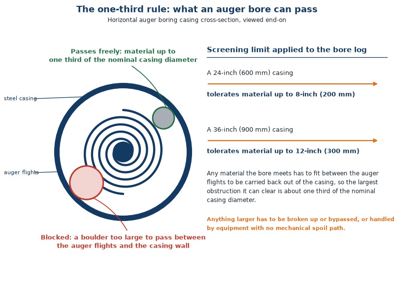 Diagram of an auger boring casing cross-section showing the one-third rule where the largest boulder that can pass between the auger flights and the casing wall is about one third of the nominal casing diameter