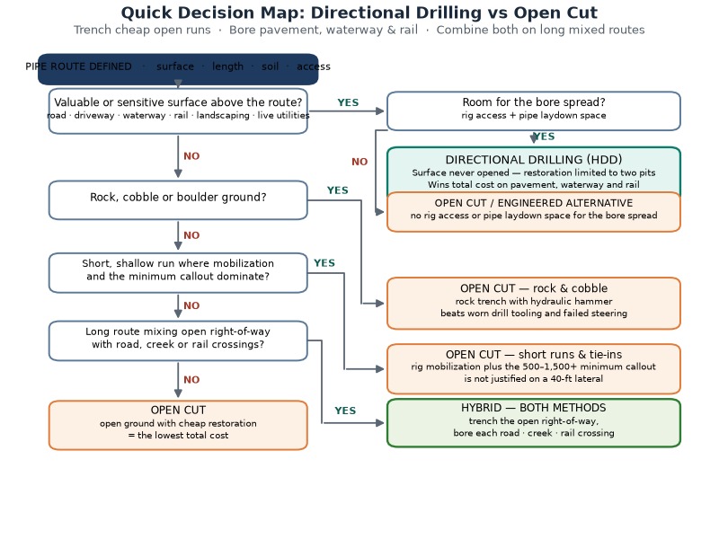 Decision flowchart for choosing directional drilling versus open-cut trenching based on surface value, restoration cost, crossing length, soil conditions and access