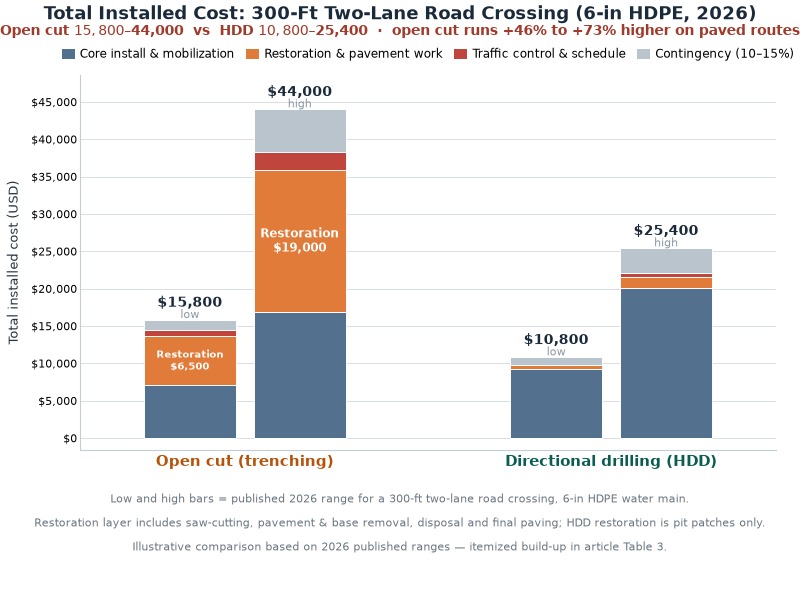 Bar chart comparing the total installed cost of open-cut trenching versus directional drilling on a paved road crossing, with restoration and traffic control shown as separate cost layers