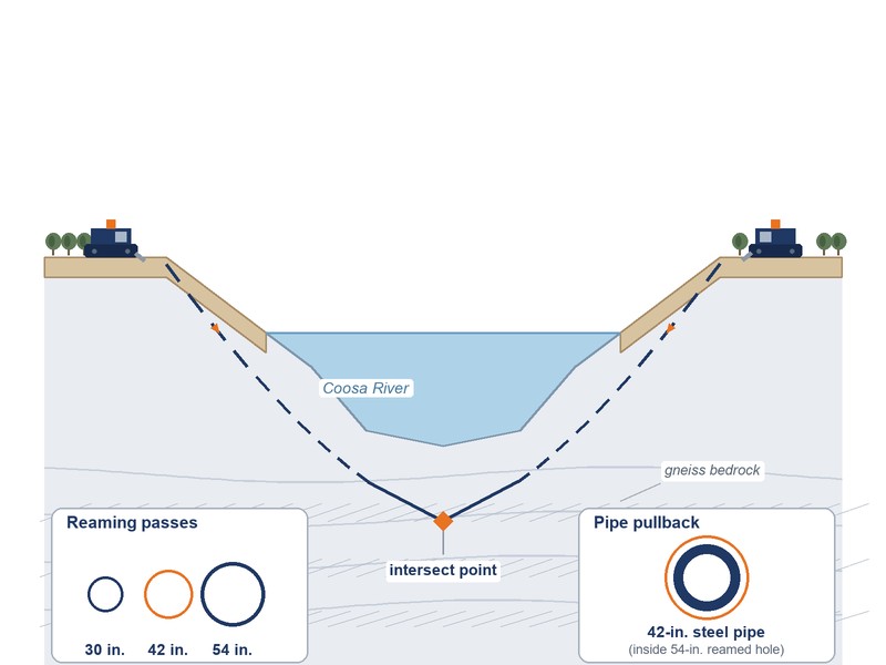 Cross-section diagram of the Coosa River HDD crossing showing two maxi rigs drilling toward each other, the intersect point under the riverbed, and reaming passes from 30 to 42 to 54 inches