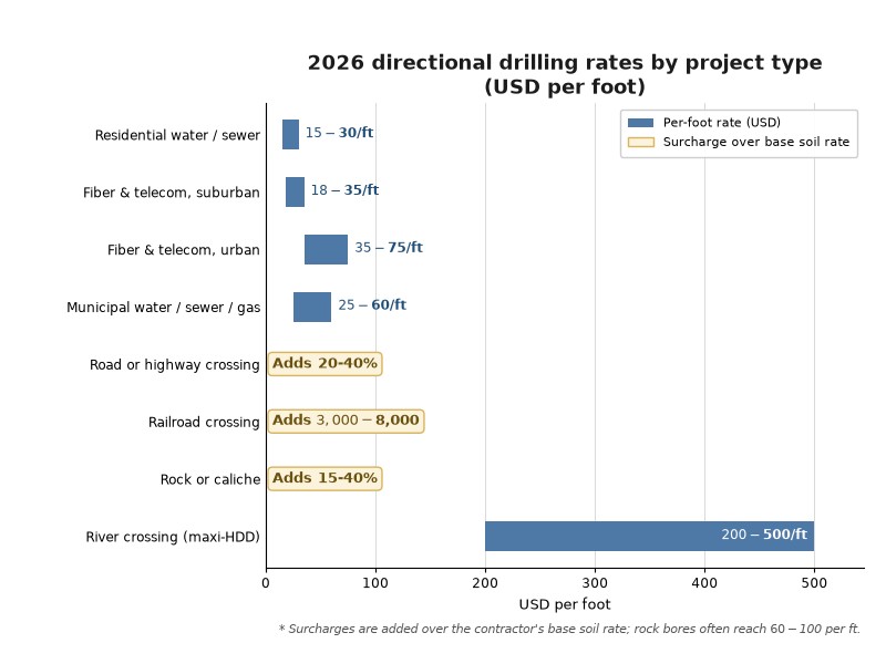 Bar chart comparing 2026 directional drilling rates per foot across residential, fiber, municipal, road, rail and river-crossing project types