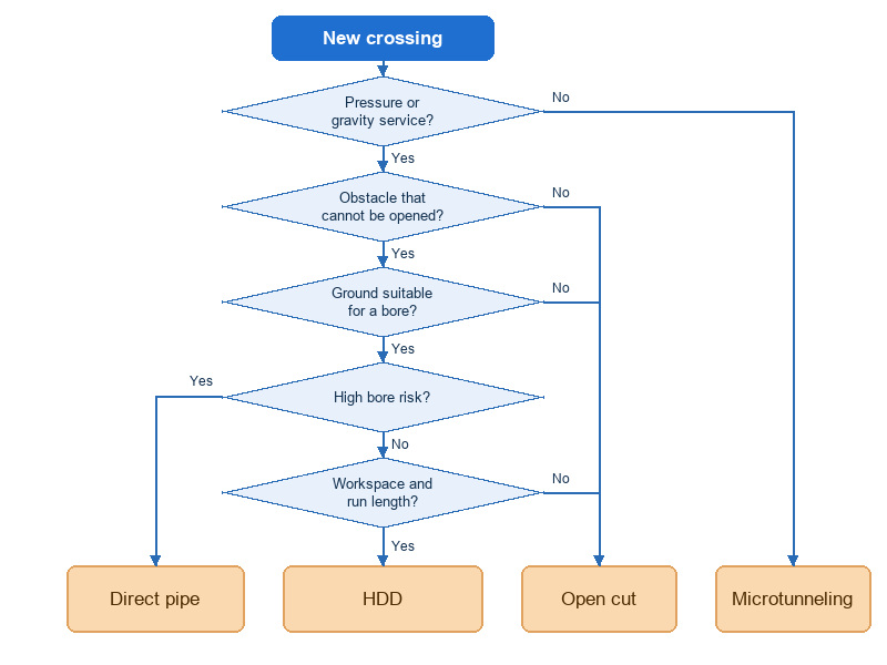 Flowchart for deciding between HDD, open cut, microtunneling and direct pipe based on service type, pipe diameter, ground conditions and obstacle type