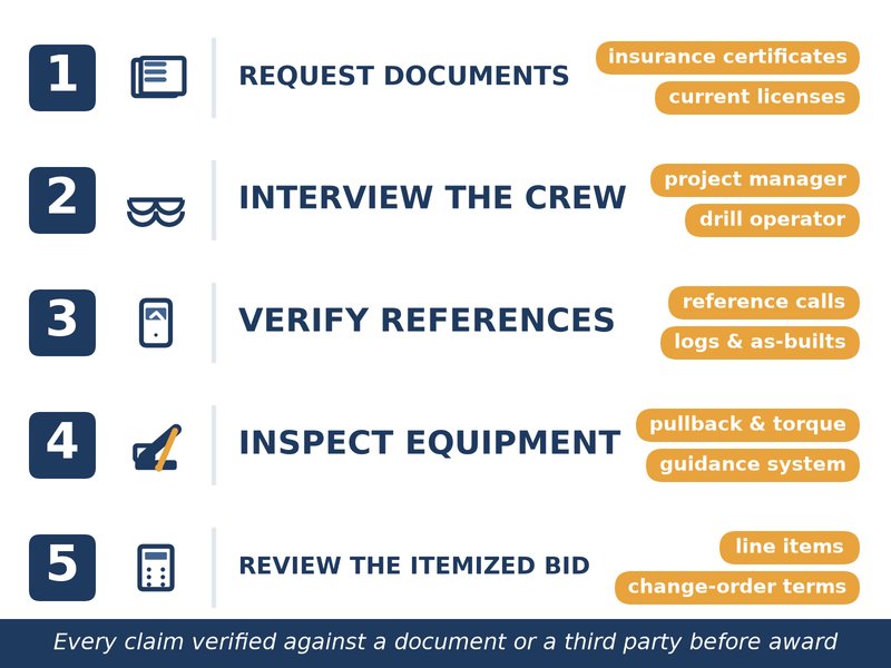 Five-step workflow for vetting a horizontal directional drilling contractor: request documents, interview the crew, verify references, inspect equipment and review the itemized bid