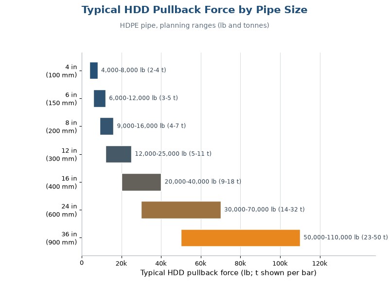 hdd-pullback-force-by-pipe-size Bar chart of typical HDD pullback force planning ranges for HDPE pipe from 4 to 36 inches in diameter
