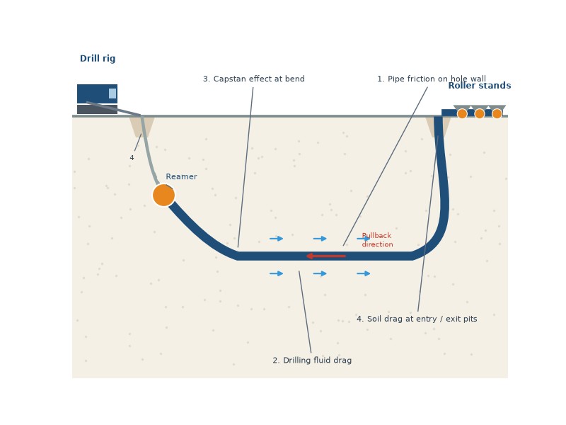 hdd-pullback-force-components Diagram showing the four HDD pullback force components: pipe friction in the borehole, drilling fluid drag, capstan effect at bends and entry-exit soil drag