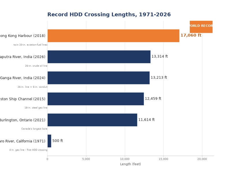 Bar chart of record HDD river crossing lengths, from 500 ft in 1971 to 17,060 ft in 2018 and 13,314 ft in 2026