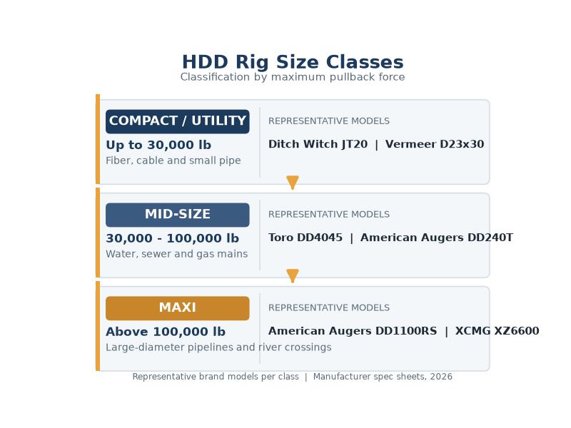 Diagram of HDD rig size classes from compact utility rigs to mid-size rigs and maxi rigs with representative brand models