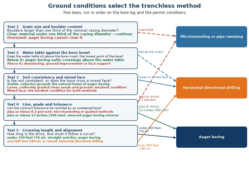 Decision flowchart matching HDD versus auger boring to ground conditions, branching on gravel and boulder content, groundwater level, soil stability, grade tolerance and crossing length