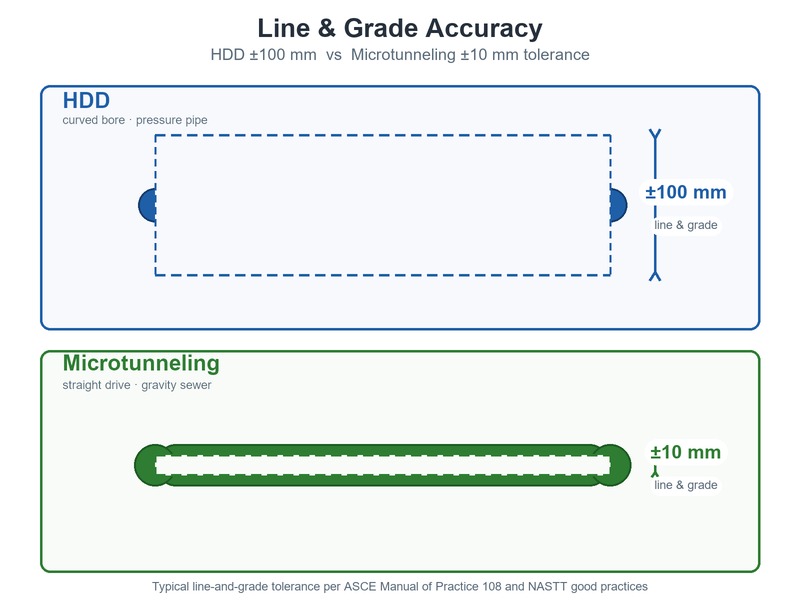 HDD versus microtunneling accuracy comparison showing plus or minus 100 mm versus plus or minus 10 mm line and grade tolerance
