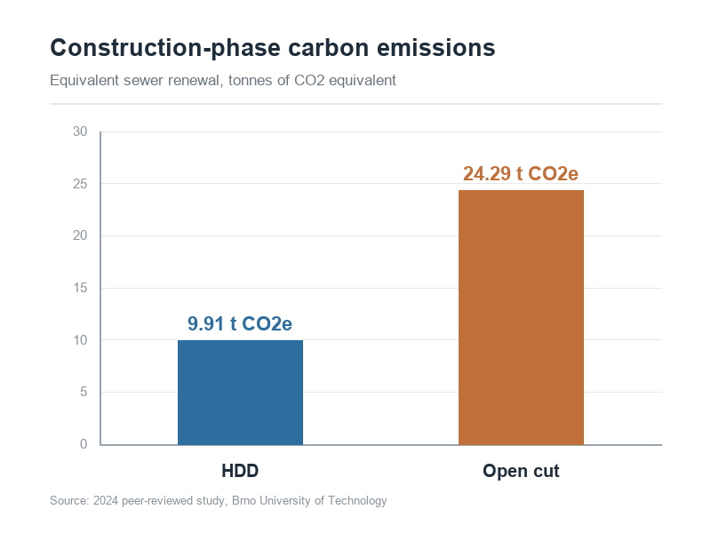 Carbon emissions chart: 9.91 t CO2e for horizontal directional drilling against 24.29 t CO2e for open cut