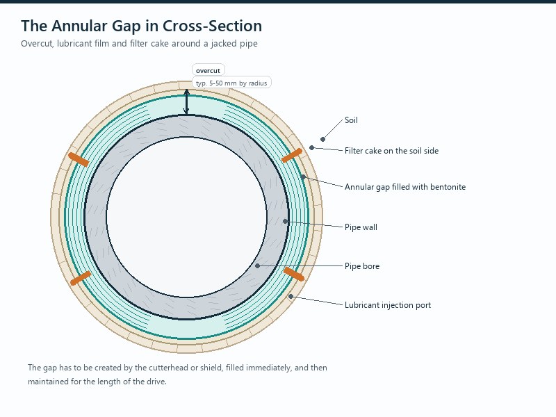 Cross-section diagram of a jacked pipe in the ground showing the annular gap (also called the annulus) filled with bentonite suspension, the overcut between pipe outside diameter and bore (typically 5 to 50 mm by radius), and lubricant injection ports along the pipe string, with filter cake forming on the soil side