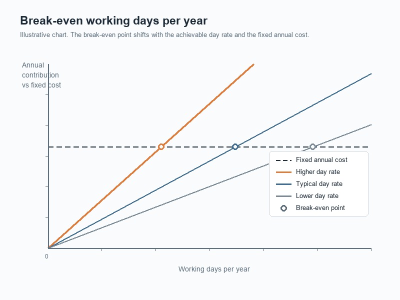 Chart of maxi rig break-even working days per year shifting with achievable day rate, with a fixed annual cost line