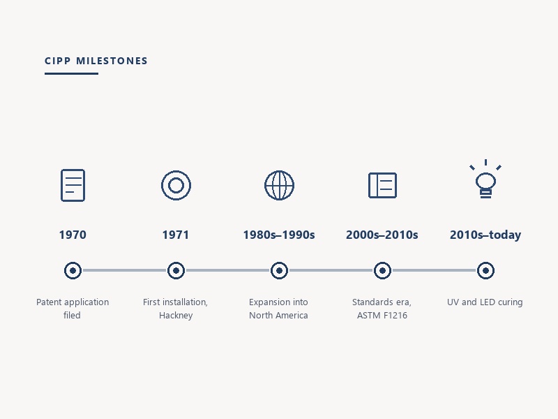 Timeline graphic of CIPP milestones from the 1970 patent application to modern UV and LED curing