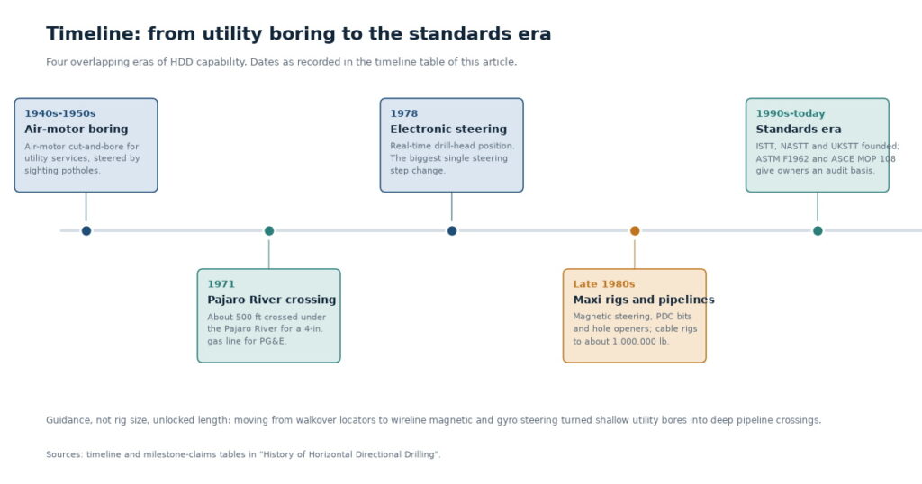 Timeline graphic of horizontal directional drilling history showing 1950s air motor boring, the 1971 Pajaro River crossing, 1978 electronic steering, 1980s maxi rigs and the modern standards era