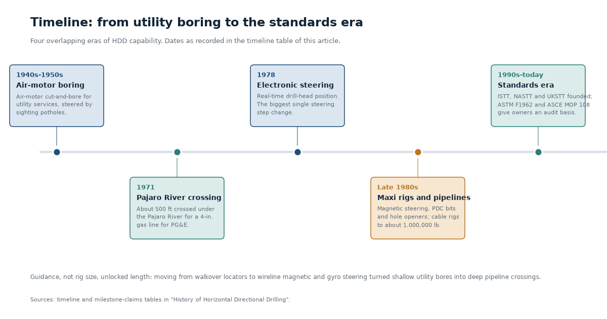 Timeline graphic of horizontal directional drilling history showing 1950s air motor boring, the 1971 Pajaro River crossing, 1978 electronic steering, 1980s maxi rigs and the modern standards era