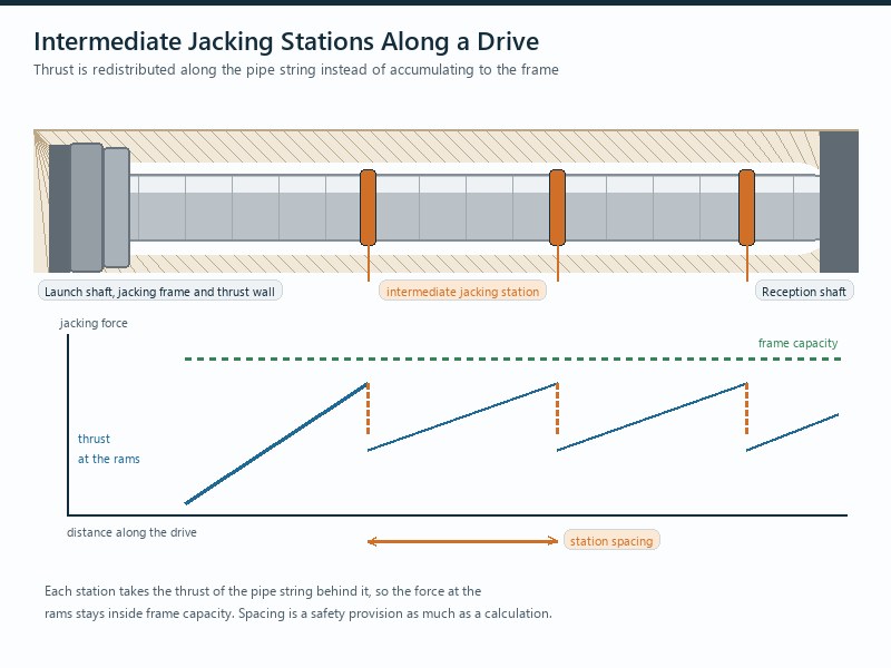 Section diagram of a long microtunneling drive showing intermediate jacking stations spaced along the pipe string, with thrust wall and jacking frame at the launch shaft, illustrating intermediate jacking station spacing along a long drive and jacking force redistribution