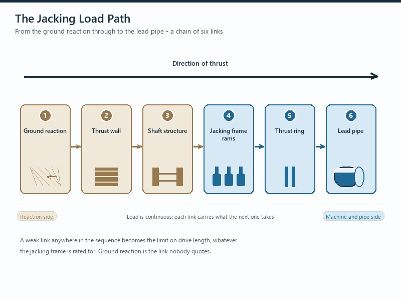 Diagram of the jacking load path in a microtunneling launch shaft, showing ground reaction, thrust wall, shaft structure, jacking frame rams, thrust ring and lead pipe in sequence, illustrating how jacking force is transferred from ground reaction to the lead pipe