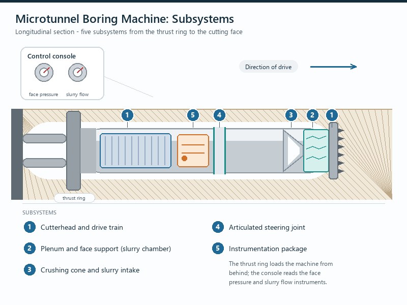 Labeled diagram of microtunnel boring machine subsystems: cutterhead and drive train, plenum and face support, articulated steering joint, crushing cone and slurry intake, and instrumentation package, shown with the jacking frame thrust ring upstream of the machine and face pressure and slurry flow instruments on the control console