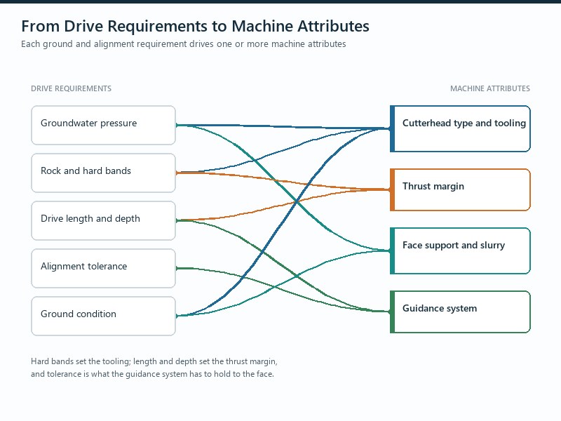 Illustrated selection matrix mapping microtunneling drive requirements such as groundwater, rock, drive length and tolerance to machine attributes including cutterhead type, thrust margin and guidance system, with the ground-condition rows feeding the cutterhead, thrust-margin and guidance columns