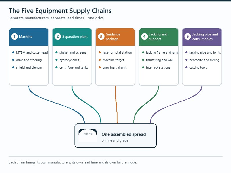 Diagram of the five microtunneling equipment supply chains: machine, separation plant, guidance package, jacking and support equipment, and jacking pipe with consumables