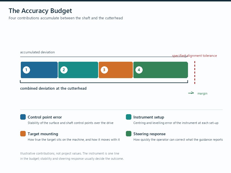 Diagram of an accuracy budget for a microtunneling drive, showing how control point error, instrument setup, target mounting and steering response combine into the total deviation at the cutterhead