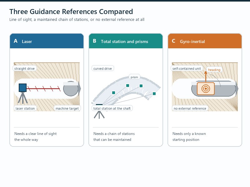 Side-by-side diagram comparing three microtunneling guidance methods in section: laser beam from a shaft station to a machine target on a straight drive, a chain of total station and prism pipe stations on a curved drive, and a gyro-inertial unit measuring without any external reference
