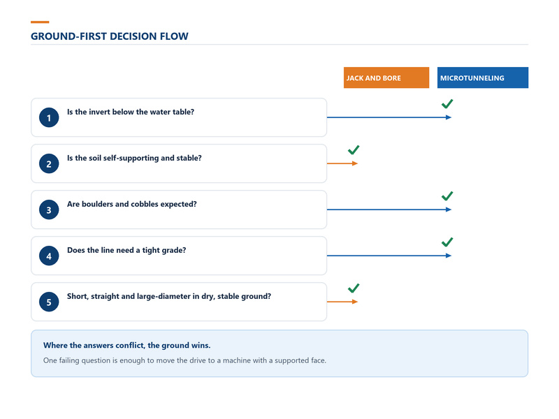 Five-question ground-first decision flowchart covering water table, soil stability, boulders and cobbles, grade requirement and drive length, branching to jack and bore or microtunneling