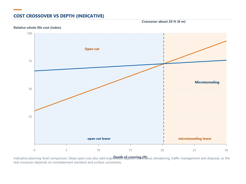 Cost crossover chart plotting open cut cost and microtunneling cost against depth, showing the two lines crossing at approximately 20 feet or 6 metres