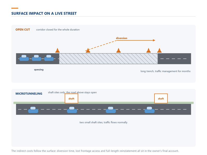 Comparison graphic showing an open cut closing a road with traffic disruption and diversions against a microtunneling site with two small shafts and traffic flowing normally