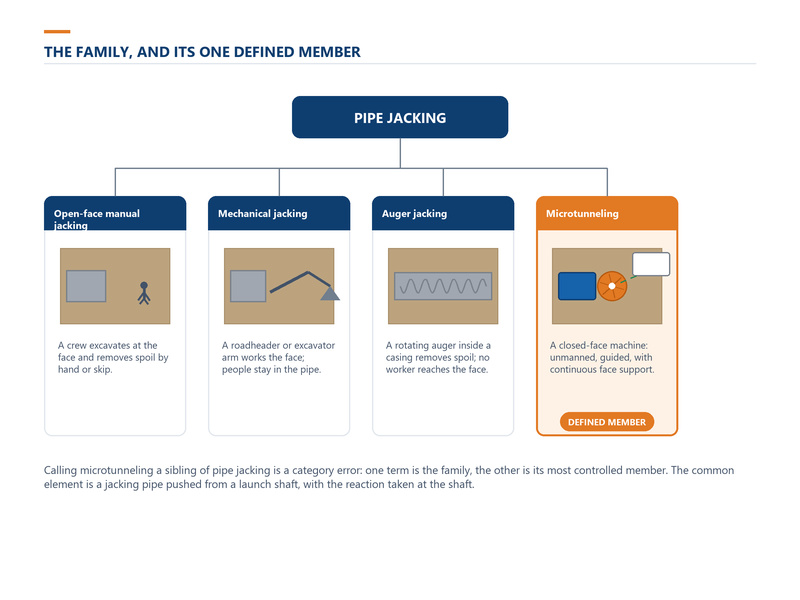 Family tree of pipe jacking showing open-face manual jacking, mechanical jacking and auger jacking as members alongside microtunneling, the remote-controlled member defined by guided tolerance and continuous face support