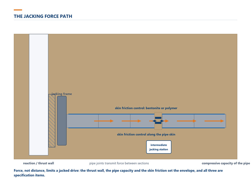 Diagram of the jacking force path from the jacking frame and reaction structure through the jacked pipe string, with skin friction control along the pipe and an extra jacking station partway along the drive