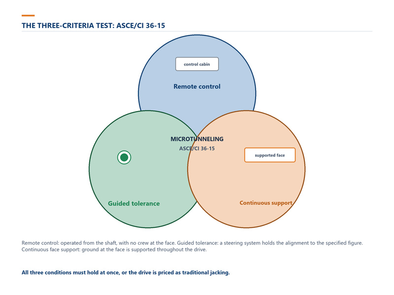 Diagram of the ASCE/CI 36-15 three-criteria test showing remote control, guided tolerance and continuous face support as three conditions that together define microtunneling