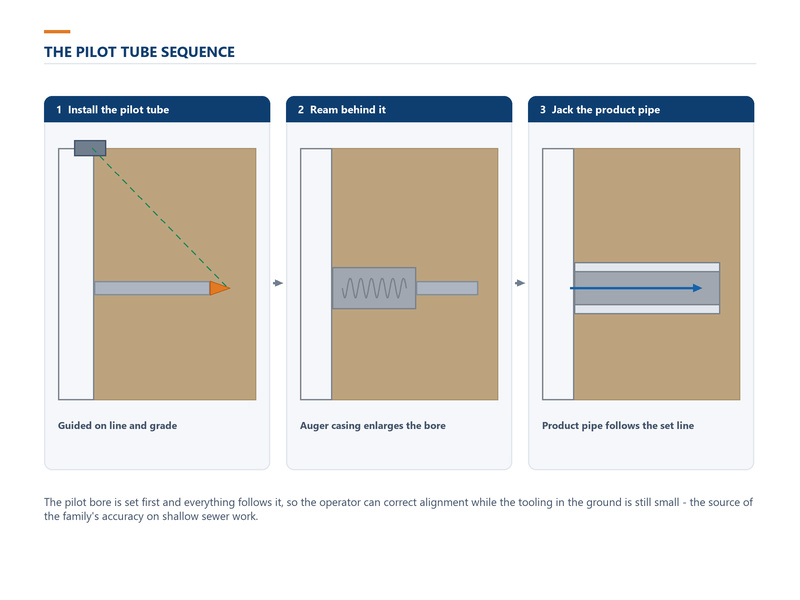 Three-step pilot tube microtunneling sequence diagram showing pilot tube installation, auger casing reaming and product pipe jacking