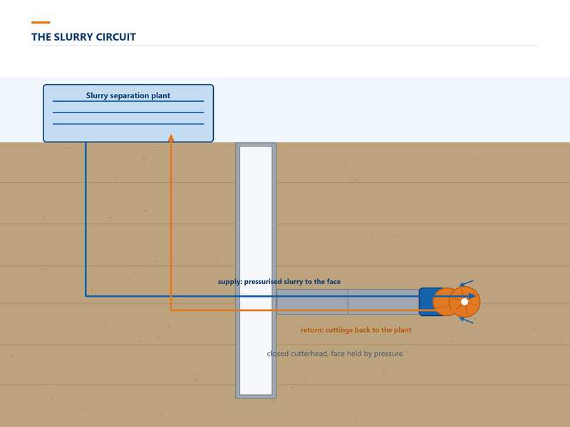 Slurry microtunneling circuit diagram showing the closed cutterhead, supply and return slurry lines and a surface slurry separation plant
