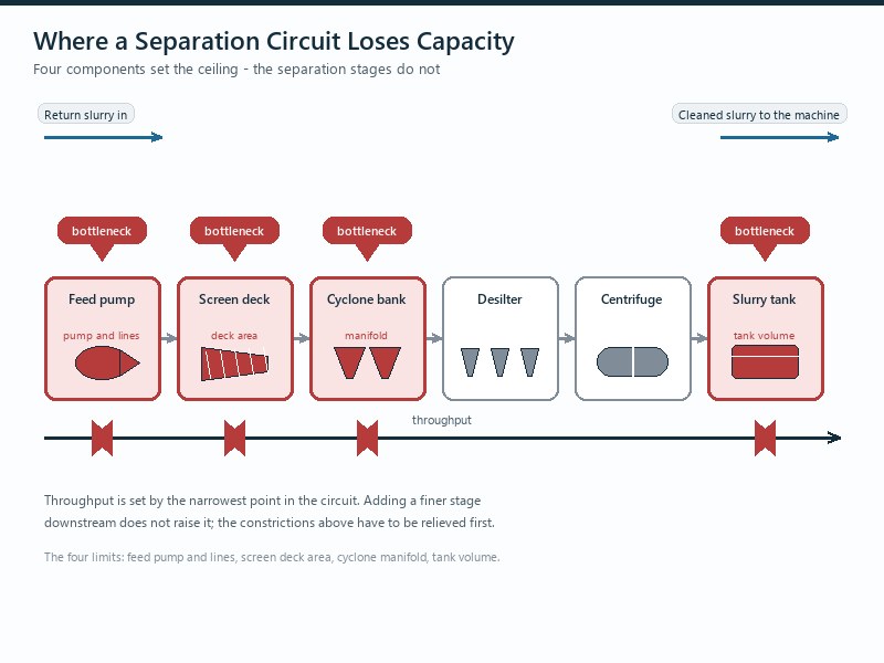 Diagram of a staged separation plant for microtunneling showing the four components that limit throughput - feed pumps, the hydrocyclone bank, the vibrating screen deck and slurry tank volume - because capacity is set by the weakest of these rather than by the separation stages alone.
