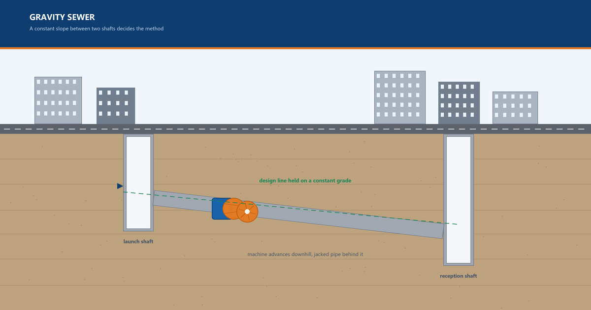 Decision diagram for a gravity sewer showing a microtunneling machine advancing on a constant slope between a launch shaft and a reception shaft beneath a city street