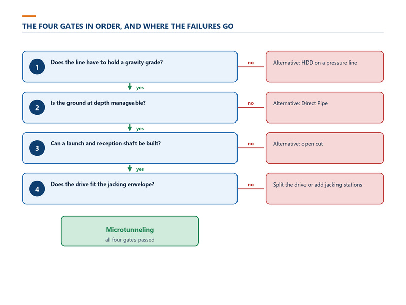 Decision tree routing a gravity sewer through four conditions - gravity grade, ground at depth, shaft feasibility and drive length - to microtunneling or to an alternative such as open-cut, HDD or Direct Pipe